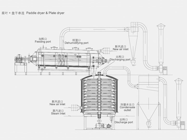 槳葉干燥機(jī)與盤(pán)式干燥機(jī)串聯(lián)應(yīng)用